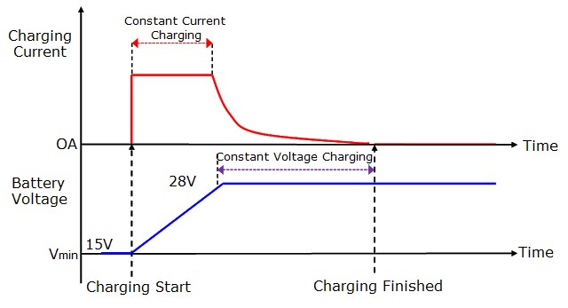 Constant Cureent & Constant Voltage Charging