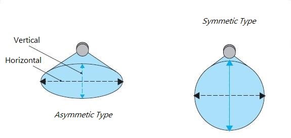 Directivity Type for Ultrasonic Sensors