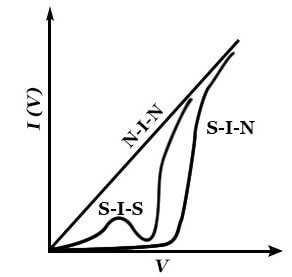 IV characteristic curve of tunnel junction