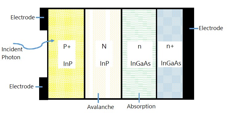 Schematic Model of an InGaAs-InP SAM APD