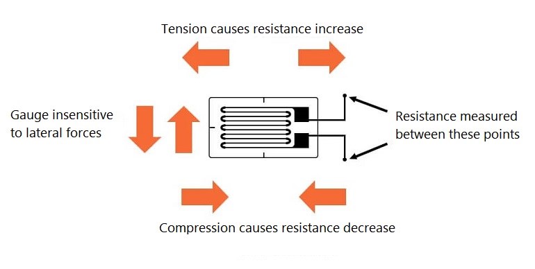Figure 5. Working of Strain Gauges