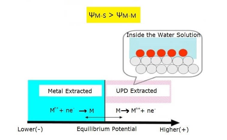 Mechanism of Underpotential Deposition(UPD)