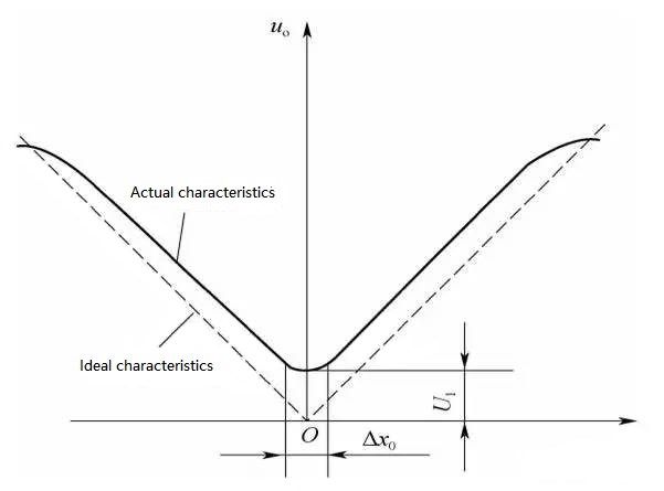 Output voltage curve of the differential transformer