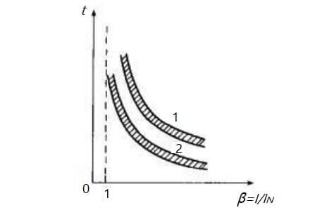 Figure 3. Relationship Between Conduction Time and Overload Current