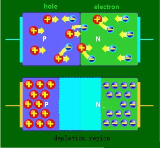 No voltage is applied across the diode