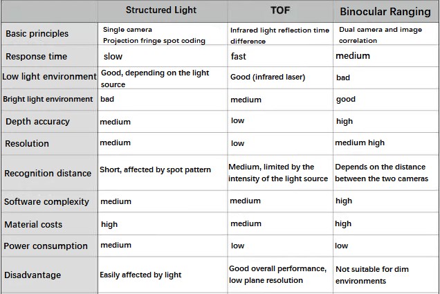 Comparison of 3D depth camera technology solutions