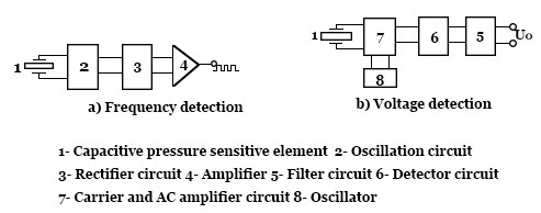 Measuring principle of capacitive MAP sensor