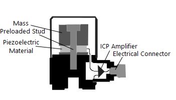 Figure 3. The Cross-section of a Piezoelectric Accelerometer.