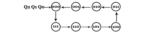 State diagram of subtraction counter