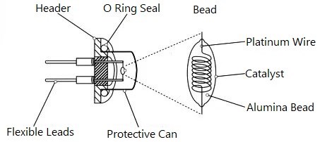 Structure of Catalytic Combustion Gas Sensor