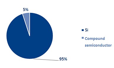 Semiconductor market share (by material)