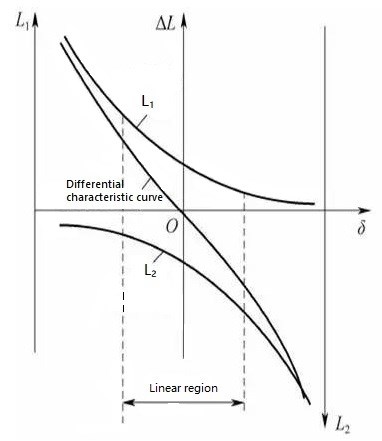Self-inductance characteristic curve