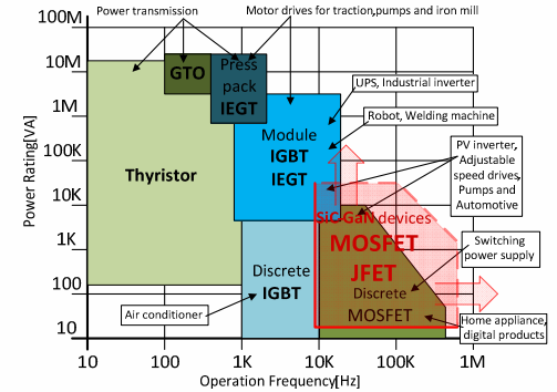 Role of Solar Energy in Wide-Band Gap Devices for Photovoltaic Applications