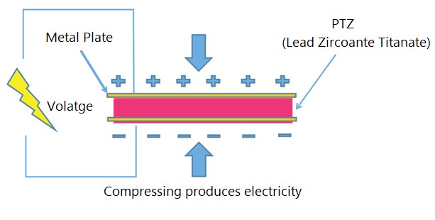 Figure 2. Piezoelectric Effect