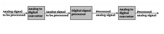The principle of the digital filter