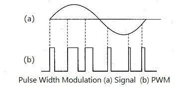 Figure 5. Pulse Width Modulation(PWM)