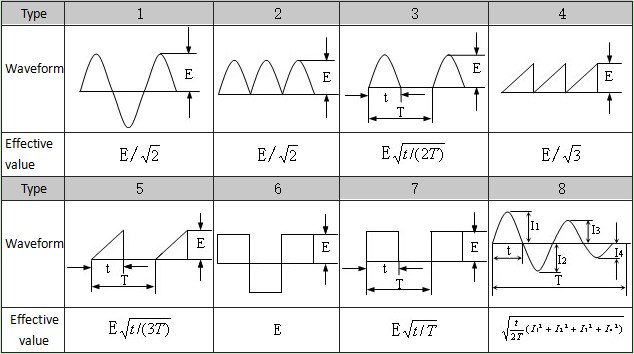relationship of various waveforms