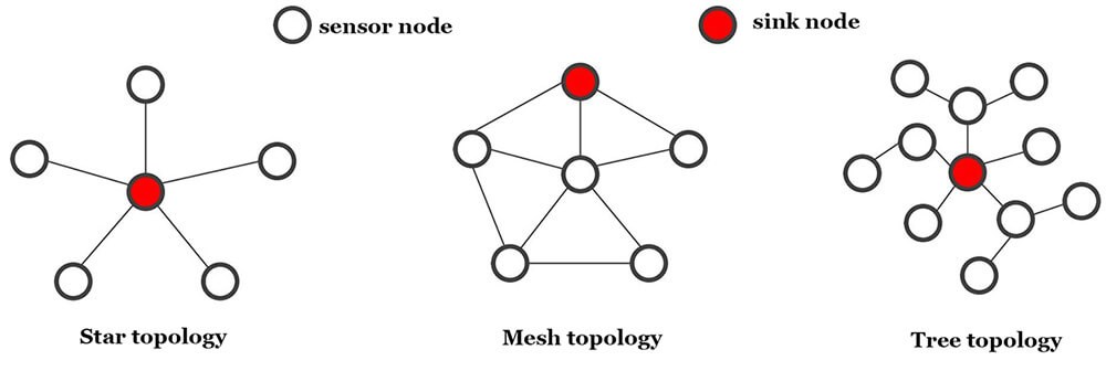 arrangements of wireless sensors