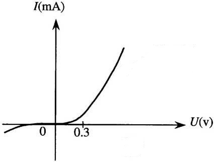 volt-ampere characteristic curve of the germanium diode