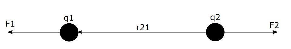 Coulomb Force
