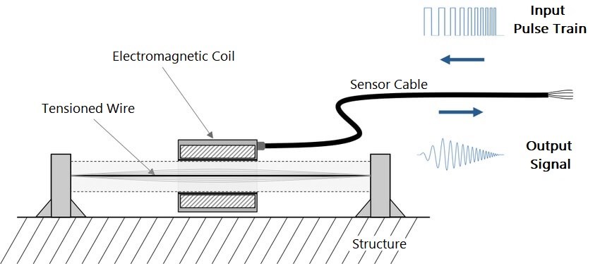 Figure 3. Structure of vibrating wire sensors