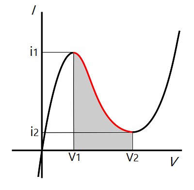 Voltage Controlled Negative Resistance