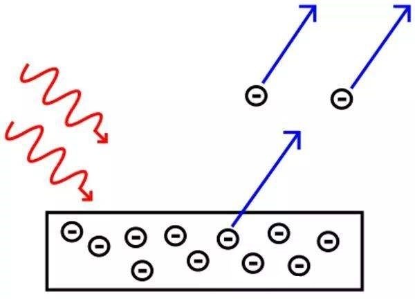 Schematic of photoelectric effect