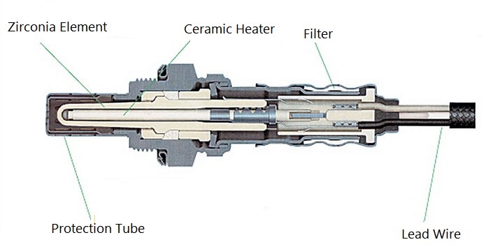 Structure of Zirconia Oxygen Sensors