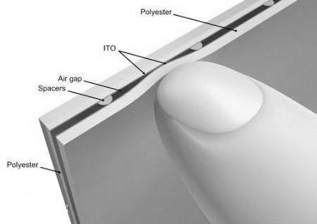 Resistive touch screen structure