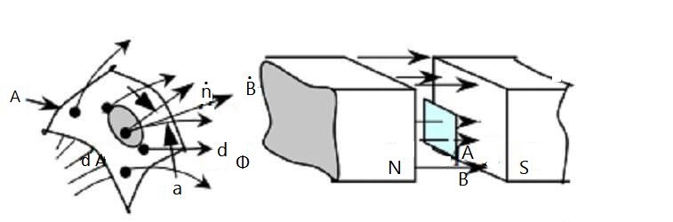 Figure 5. Magnetic flux Passing Through the Cross-section