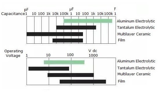 Capacity and Voltage Characteristics of Different Materials
