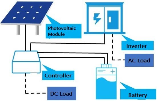 Figure 9. Structure Diagram of Photovoltaic Power Generation System