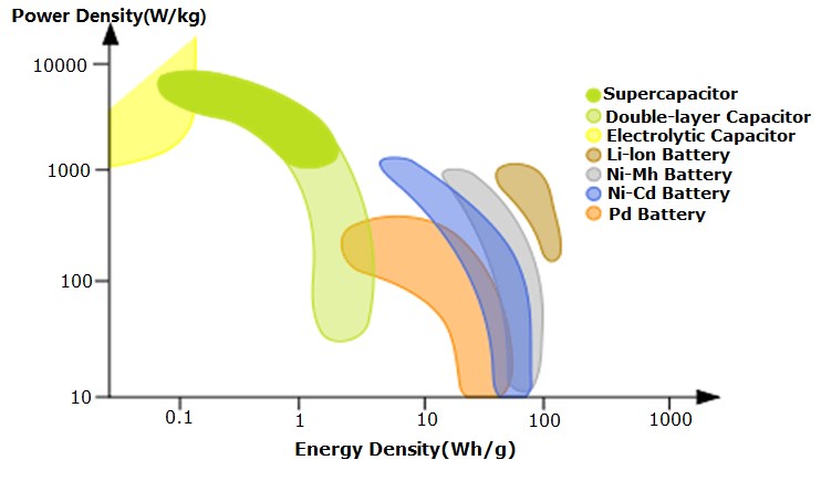 Power vs. Energy Density