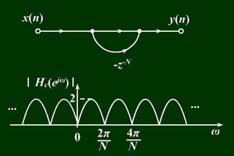 Figure 4. Comb Filter Structure and Frequency Response Amplitude