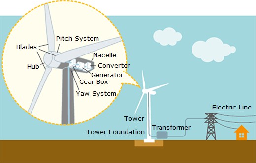 Traditional Wind Power Generation