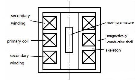 Schematic diagram of three-stage solenoid differential transformer