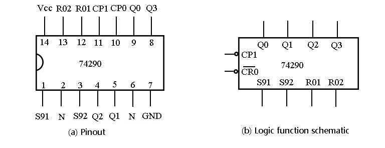 asynchronous decimal counter 74290