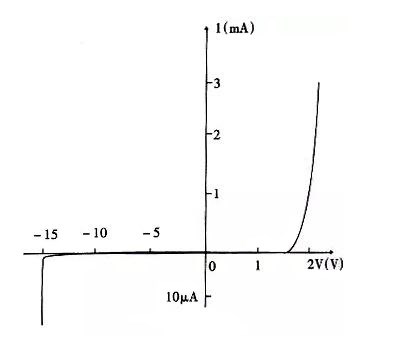 The relationship between the voltage and current of the LED