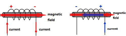 AC current flows through the inductor