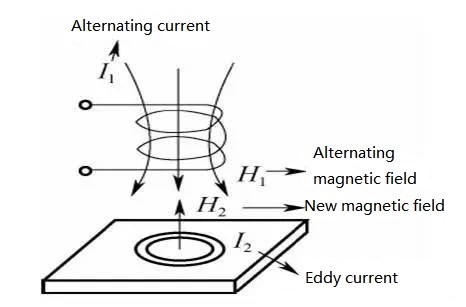 Schematic diagram of eddy current sensor