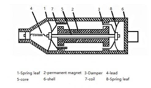 Magnetoelectric vibration sensor