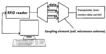 RFID basic principles and basic composition