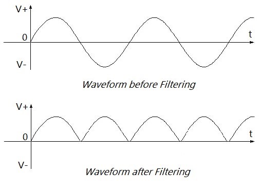 Figure 7. Full-wave Rectifier Circuit Waveforms before and after Filtering