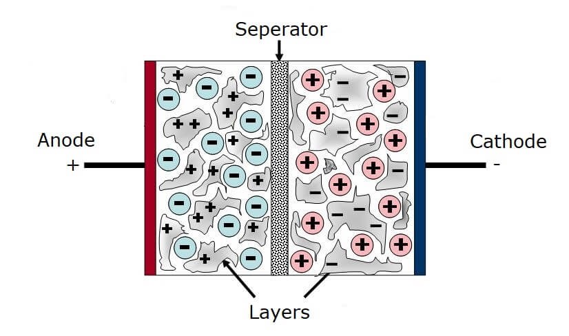 Structure of Super Capacitors