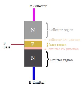 Schematic diagram of <a href='https://www.utmel.com/blog/categories/transistors/npn-transistors-and-pnp-transistors'><strong>NPN transistor</strong></a> structure