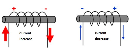Reverse current flows through the inductor
