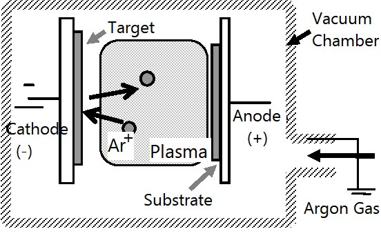 Figure 2. Sputtering Operations