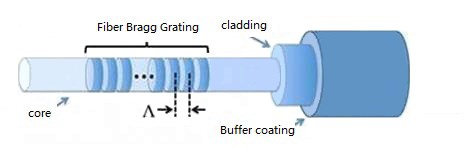 Structure of fiber Bragg grating sensor