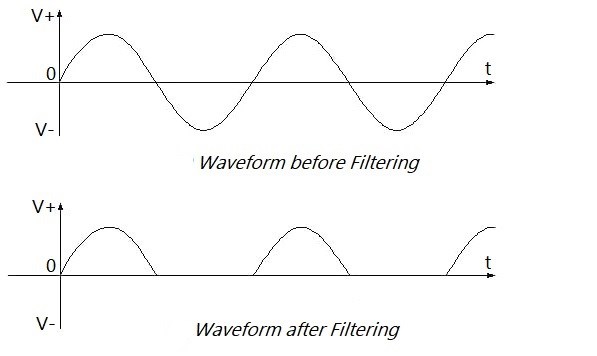Figure 5. Half-wave Rectifier Circui Waveform before and after Filtering
