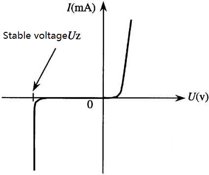 Zener diode volt-ampere curve